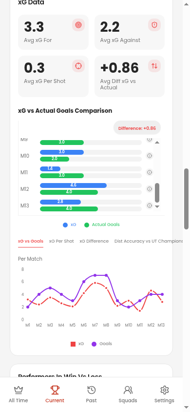 Real Current dashboard xG card with per-match xG and goals charts